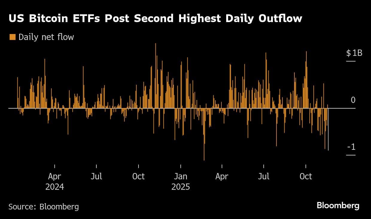 US Bitcoin ETFs Post Second Highest Daily Outflow