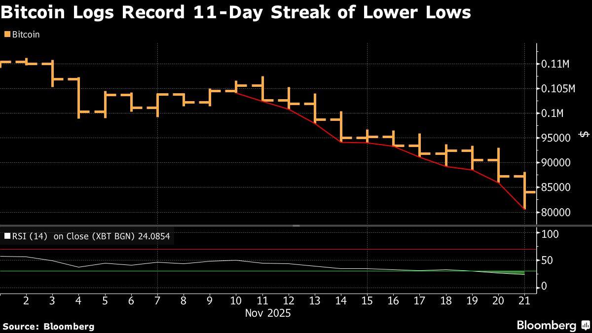 Bitcoin Logs Record 11-Day Streak of Lower Lows