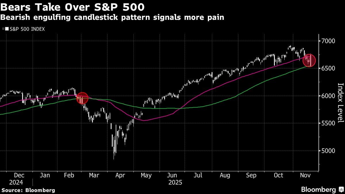 Bears Take Over S&P 500 | Bearish engulfing candlestick pattern signals more pain