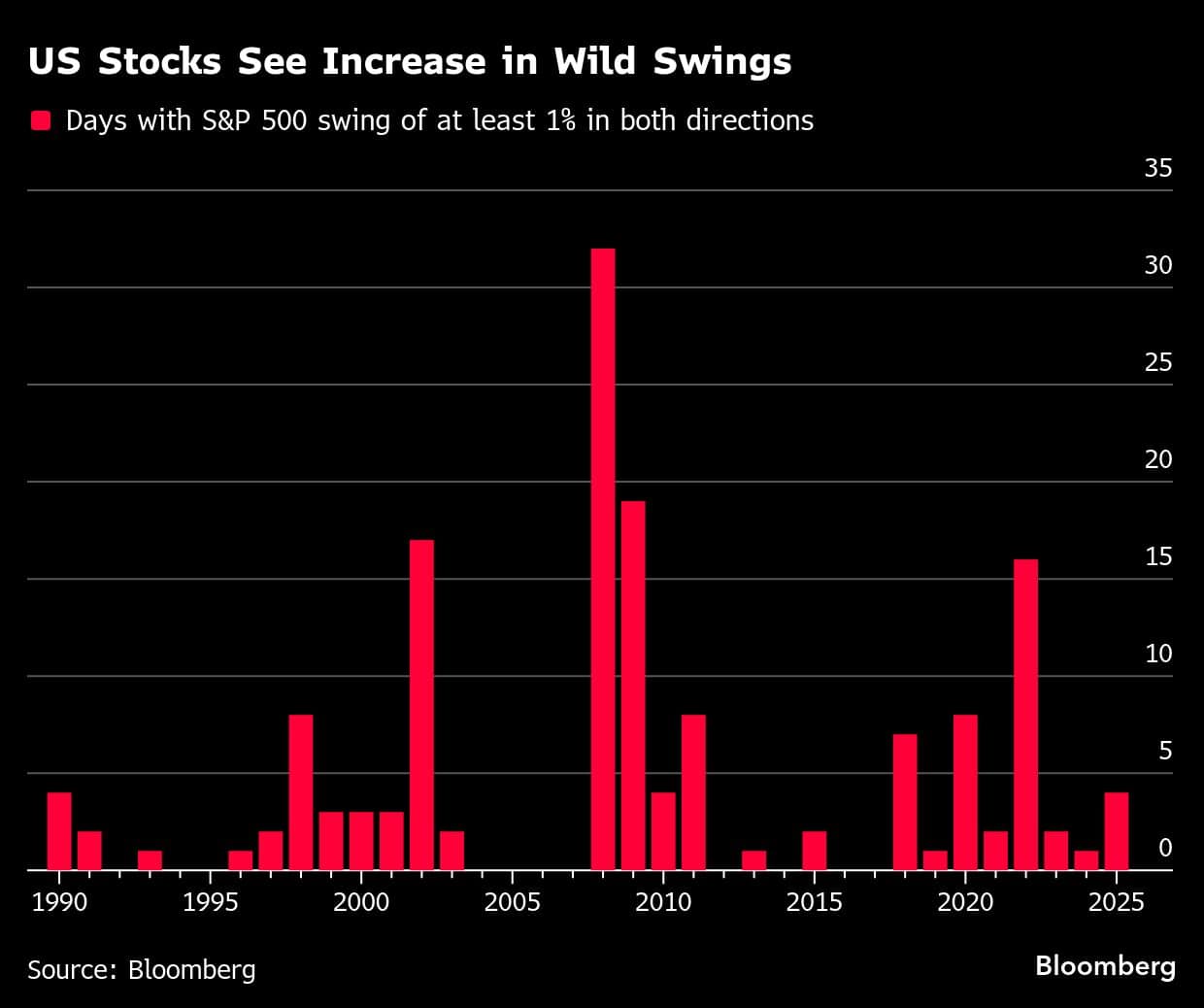 US Stocks See Increase in Wild Swings