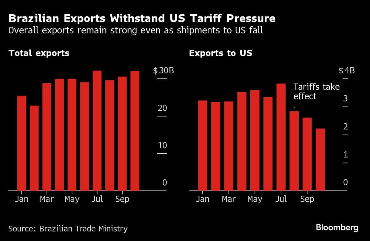 Brazilian Exports Withstand US Tariff Pressure | Overall exports remain strong even as shipments to US fall