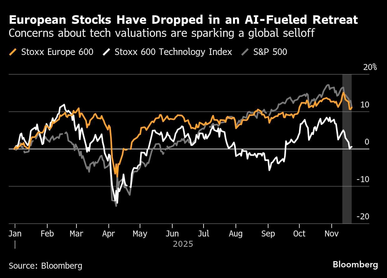 European Stocks Have Dropped in an AI-Fueled Retreat | Concerns about tech valuations are sparking a global selloff