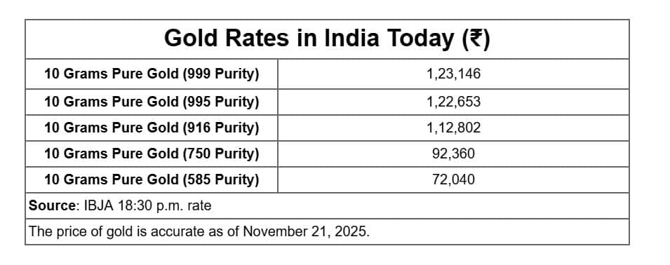 Gold Rates on November 222