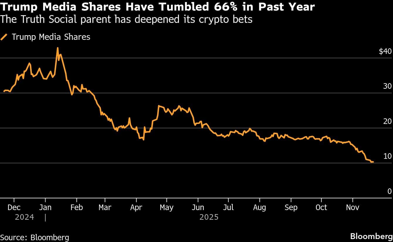 Trump Media Shares Have Tumbled 66% in Past Year | The Truth Social parent has deepened its crypto bets