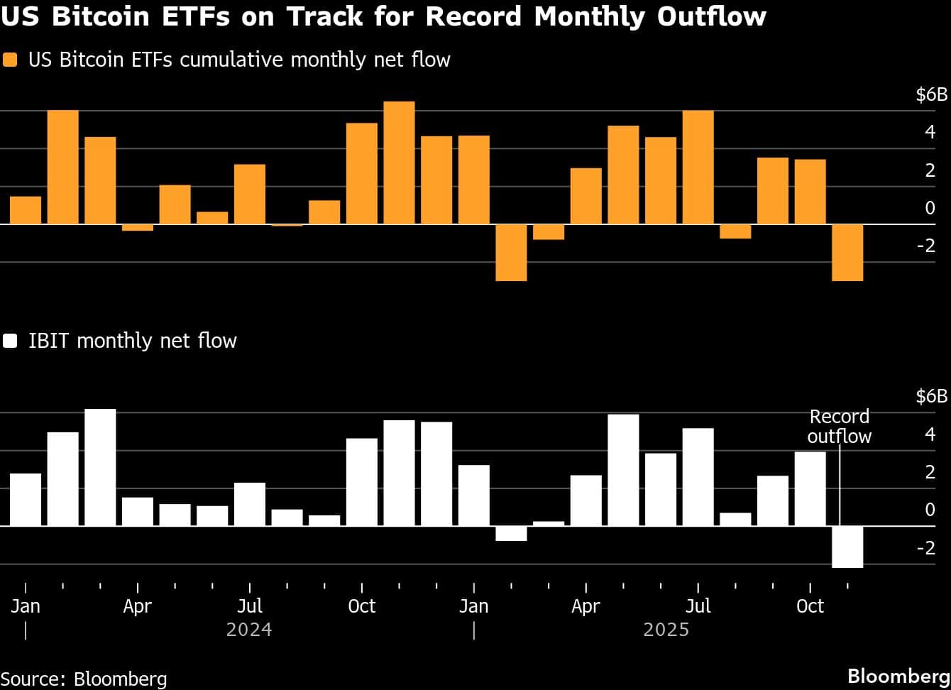 US Bitcoin ETFs on Track for Record Monthly Outflow