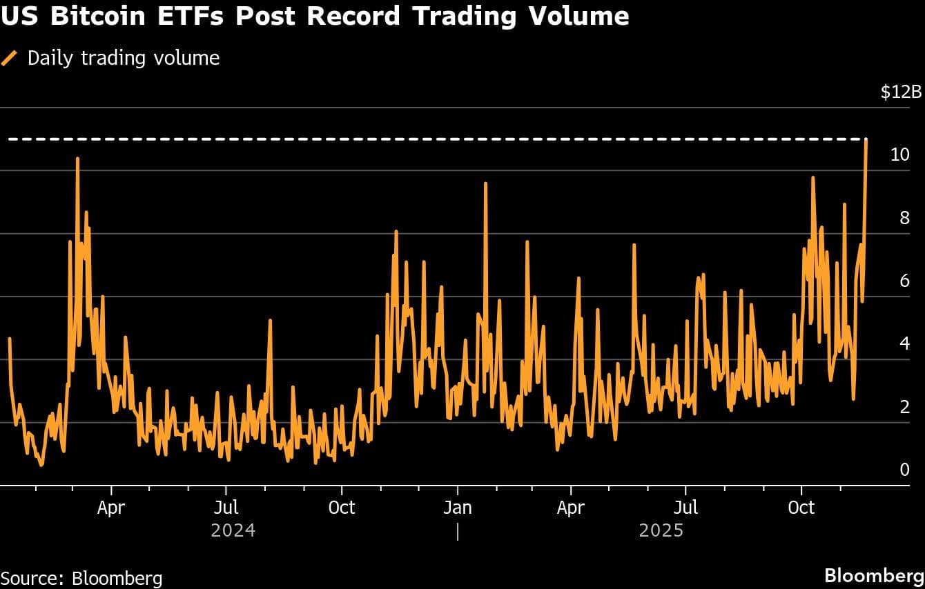 US Bitcoin ETFs Post Record Trading Volume