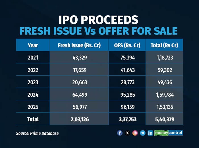IPO Proceeds Fresh Issue Vs Offer For Sale