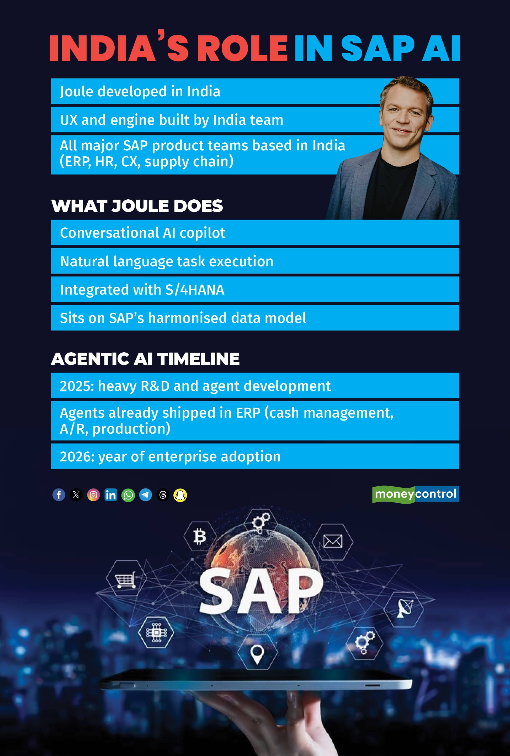 India role in SAP AI