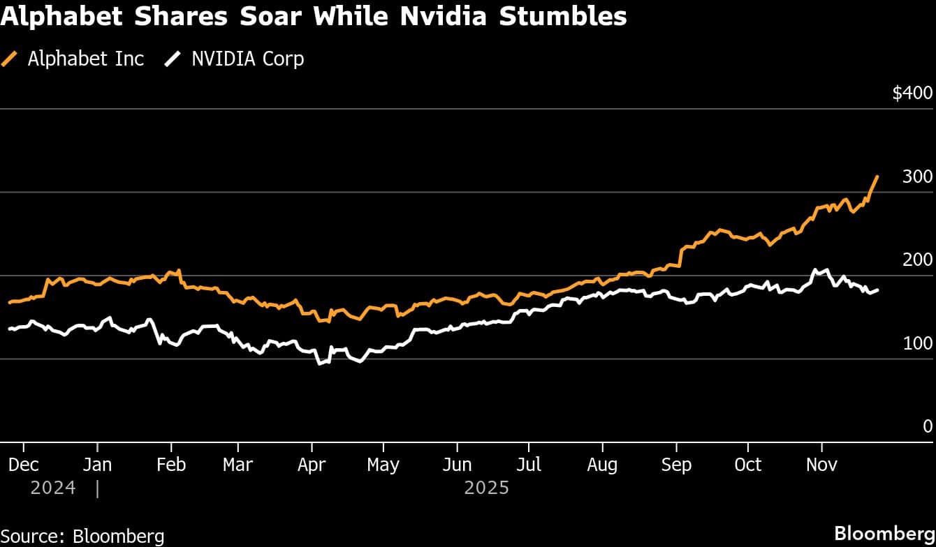 Alphabet Shares Soar While Nvidia Stumbles