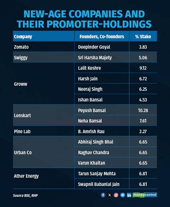 New-age companies and their promoter-holdings