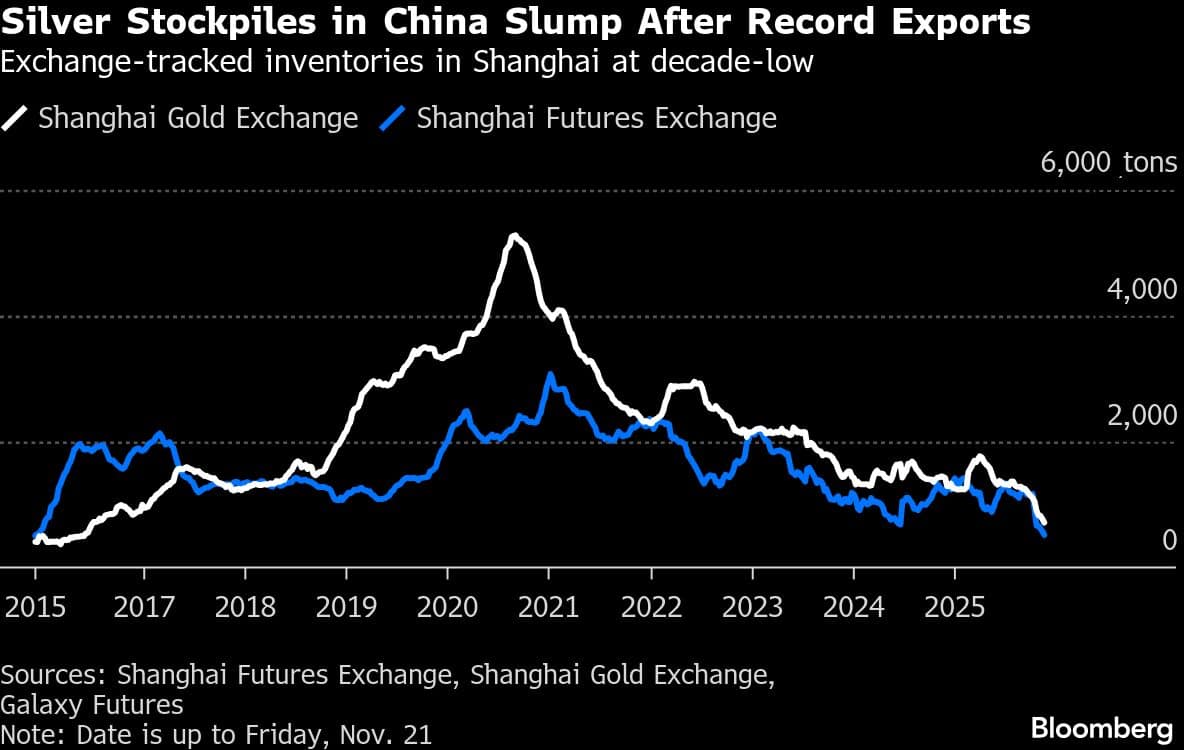 Silver Stockpiles in China Slump After Record Exports | Exchange-tracked inventories in Shanghai at decade-low