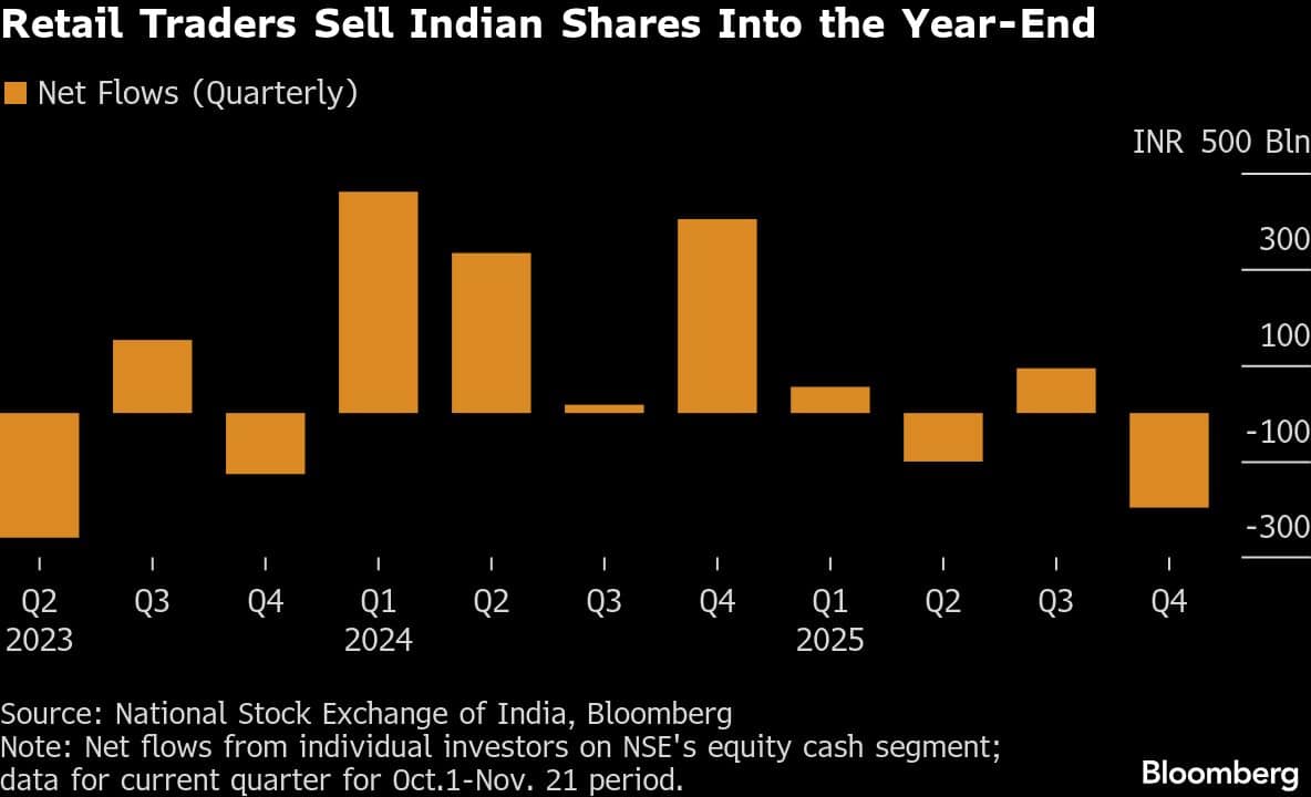 Retail Traders Sell Indian Shares Into the Year-End