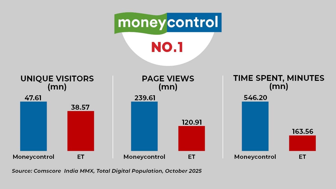 Moneycontrol beats Economic Times, dominates business news and financial news readership