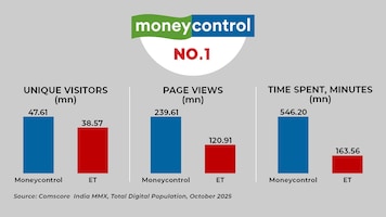 Moneycontrol beats Economic Times, dominates business news and financial news readership