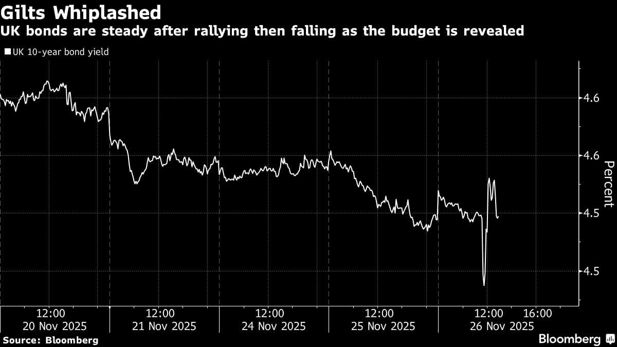Gilts Whiplashed | UK bonds are steady after rallying then falling as the budget is revealed