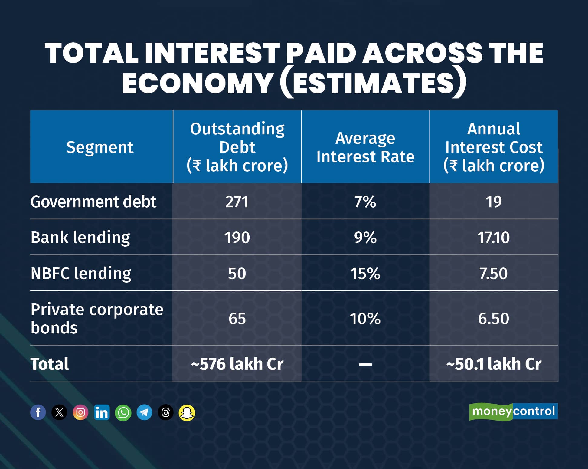 Total interest paid across the economy