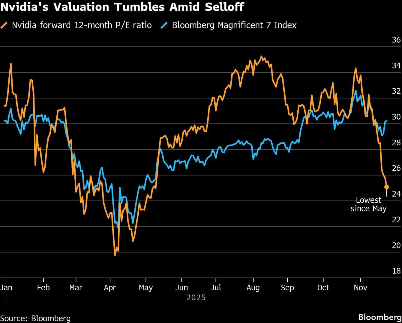 Nvidia's Valuation Tumbles Amid Selloff