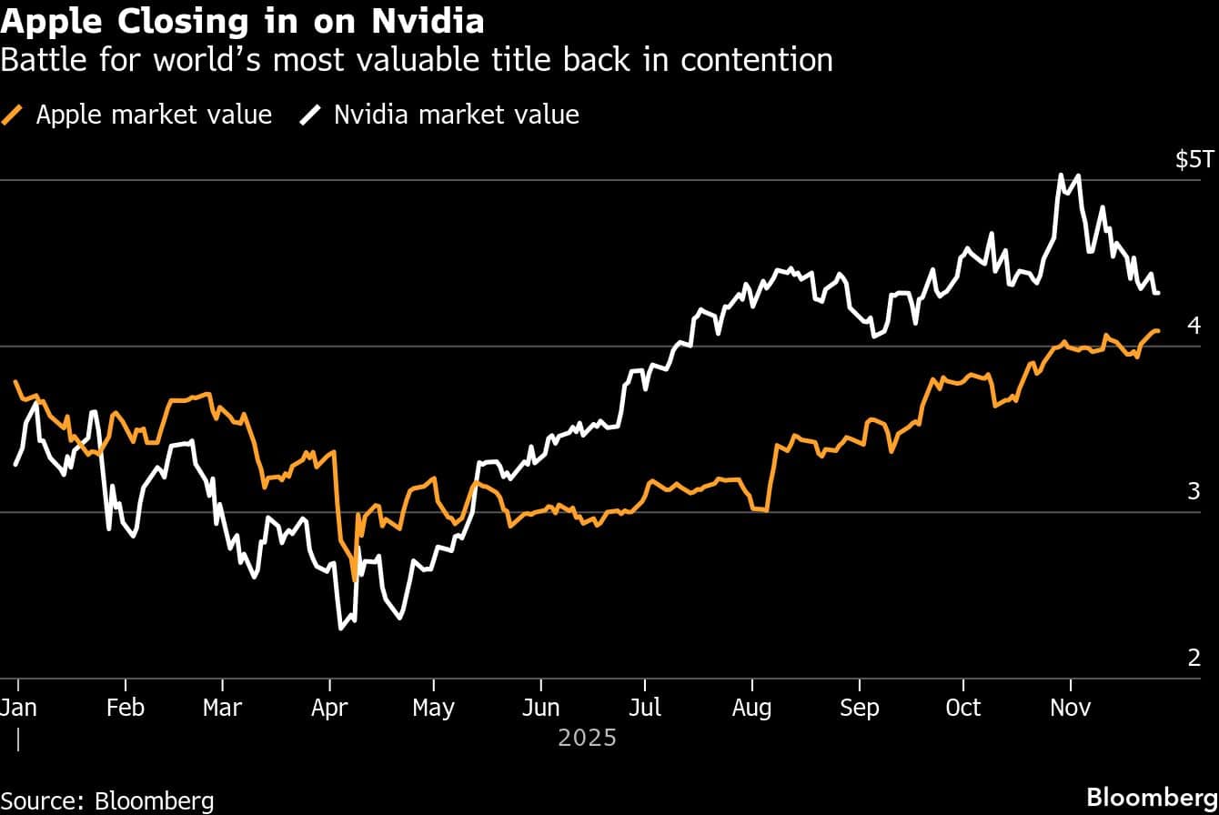 Apple Closing in on Nvidia | Battle for worlds most valuable title back in contention