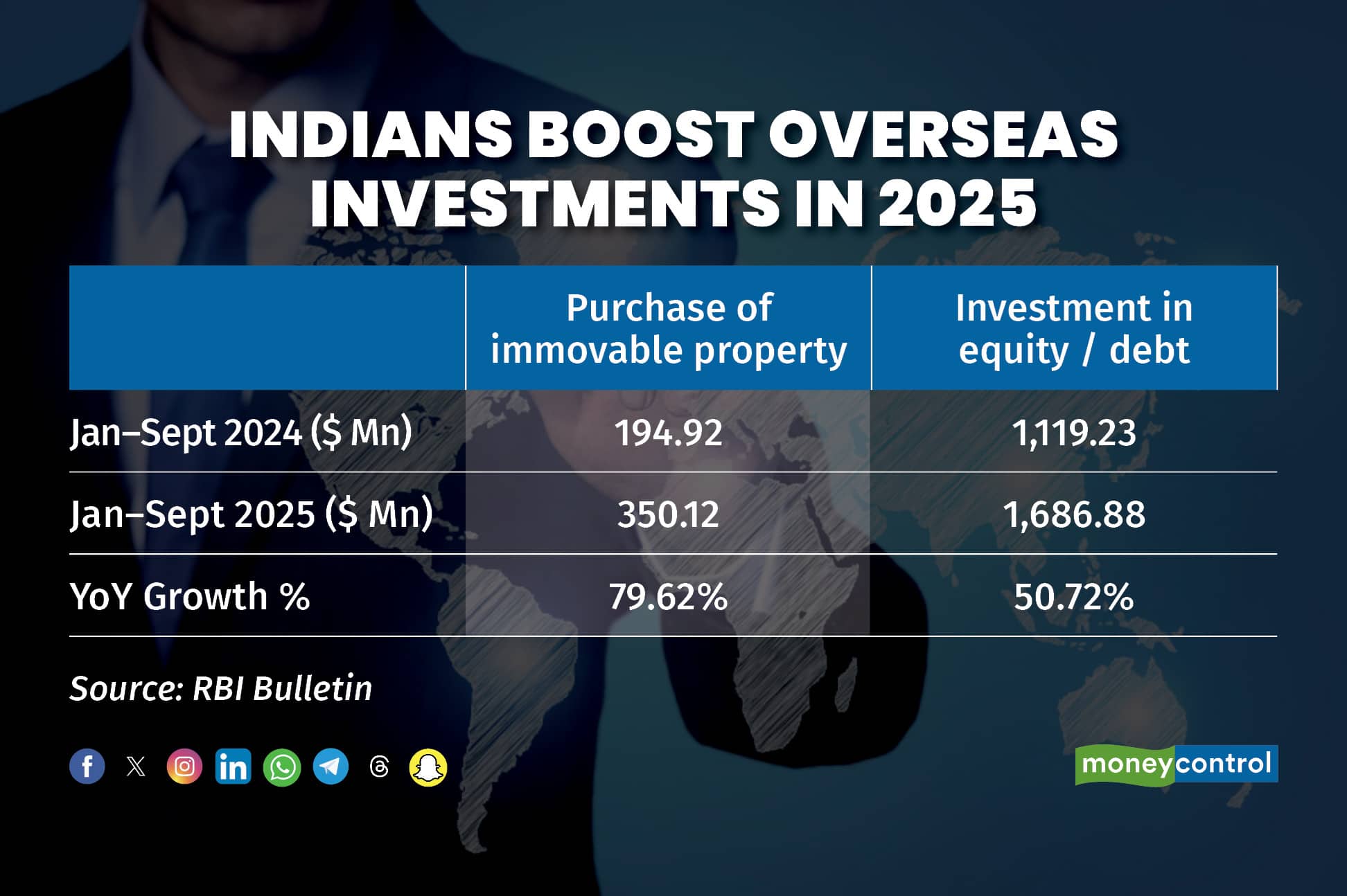 Indians Boost Overseas Investments in 2025