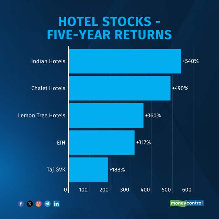 hotel stocks1