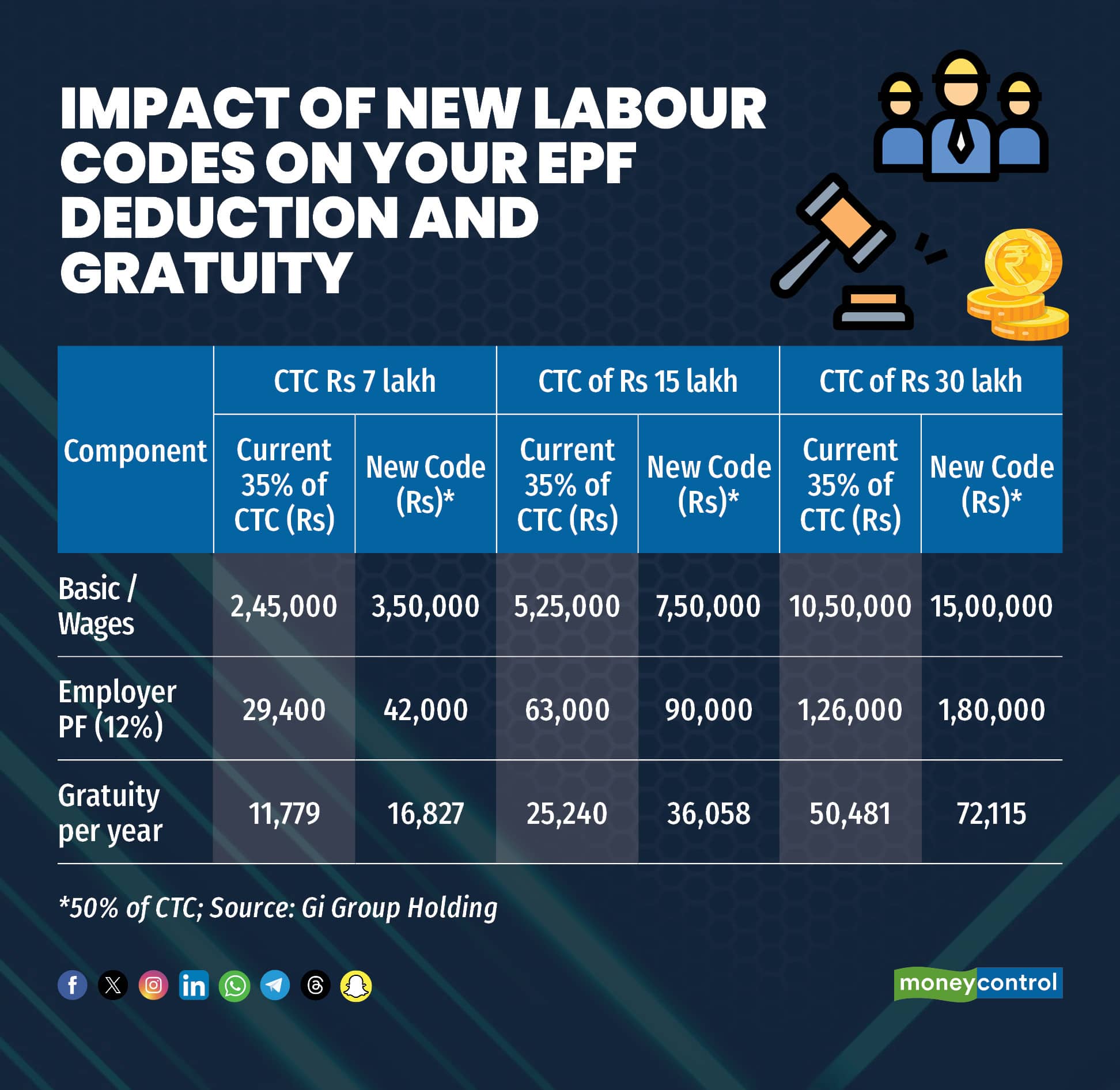 Impact of New Labour Codes on your EPF deduction