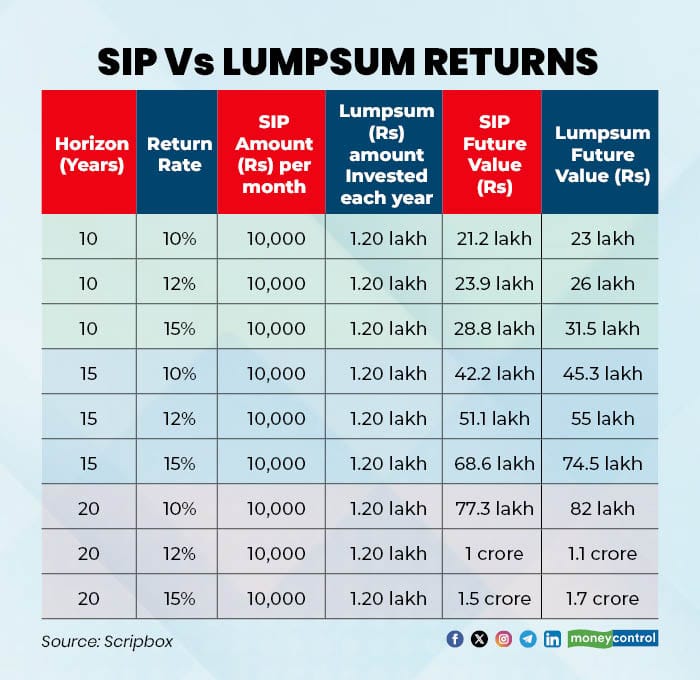 3 SIP vs Lumpsum