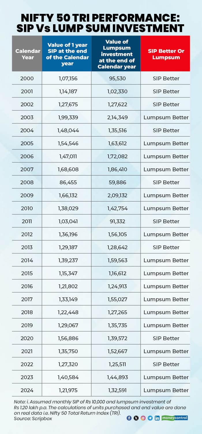 2 SIP vs Lumpsum