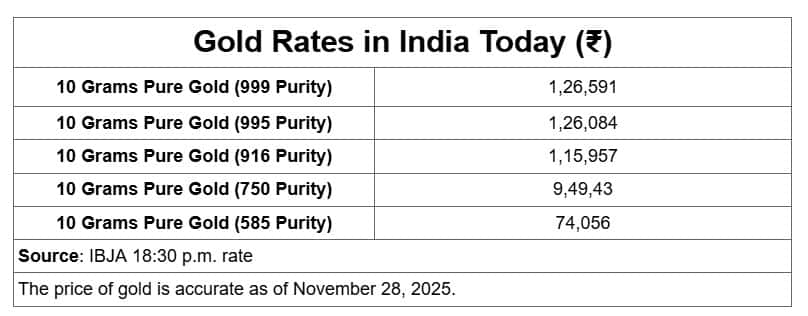 Gold Price_Saturday Morning
