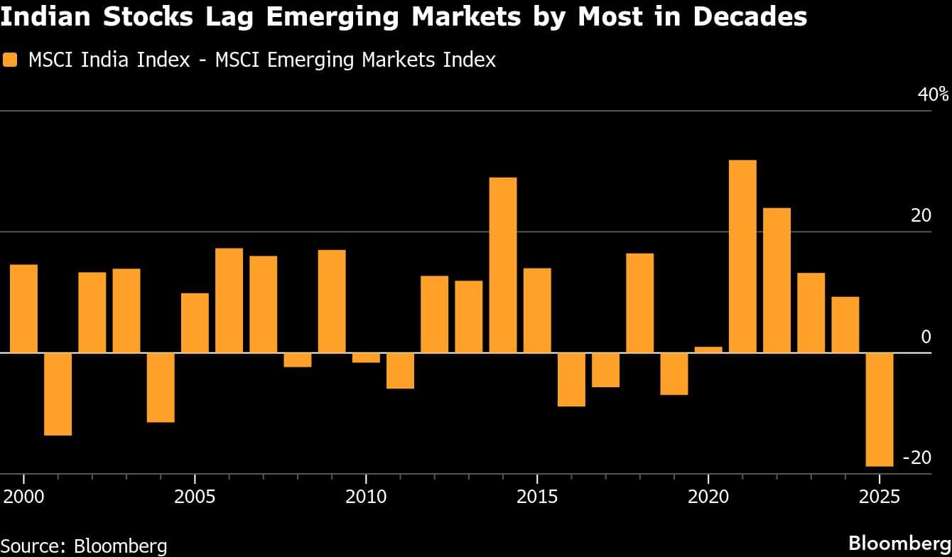 Indian Stocks Lag Emerging Markets by Most in Decades