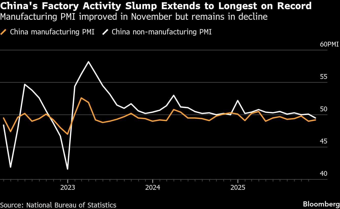 China's Factory Activity Slump Extends to Longest on Record | Manufacturing PMI improved in November but remains in decline