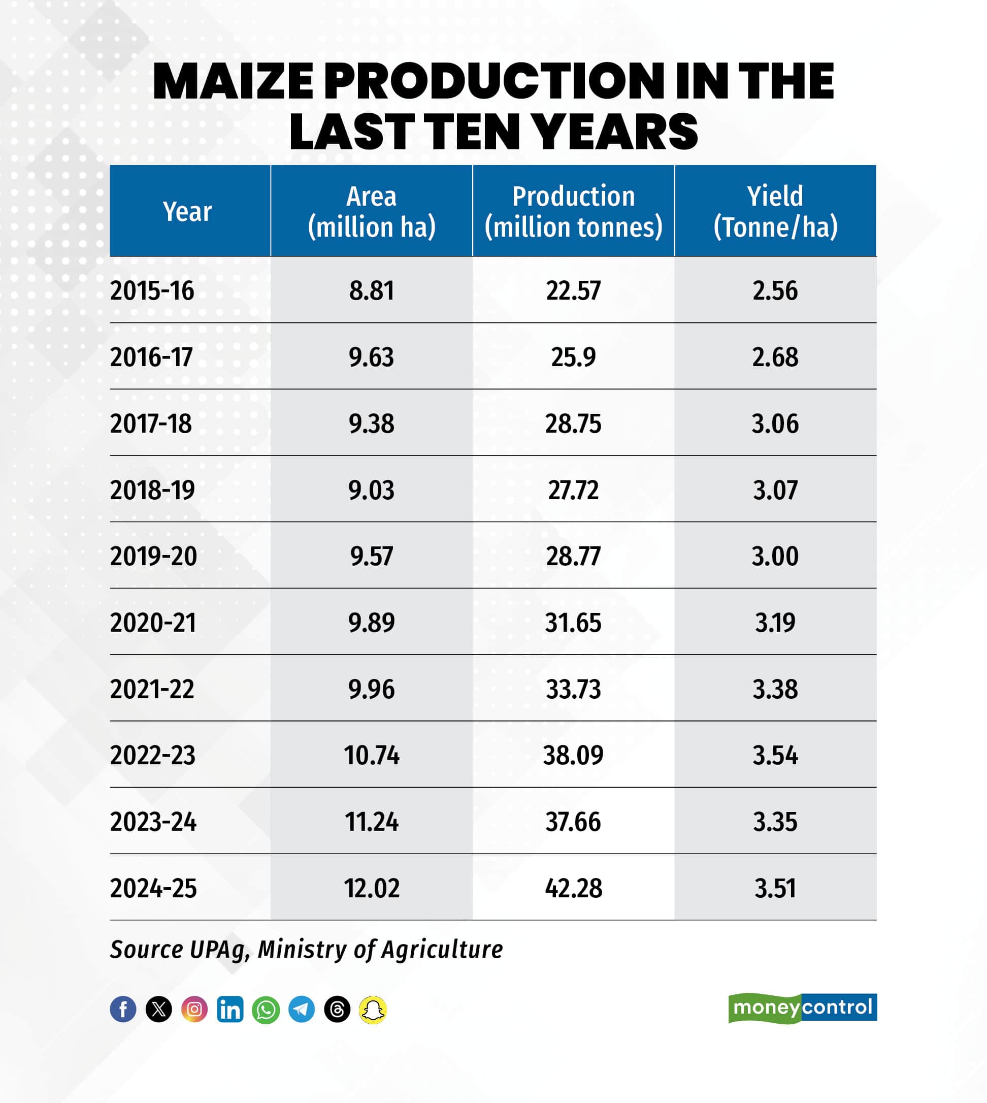 Maize production in 10 years