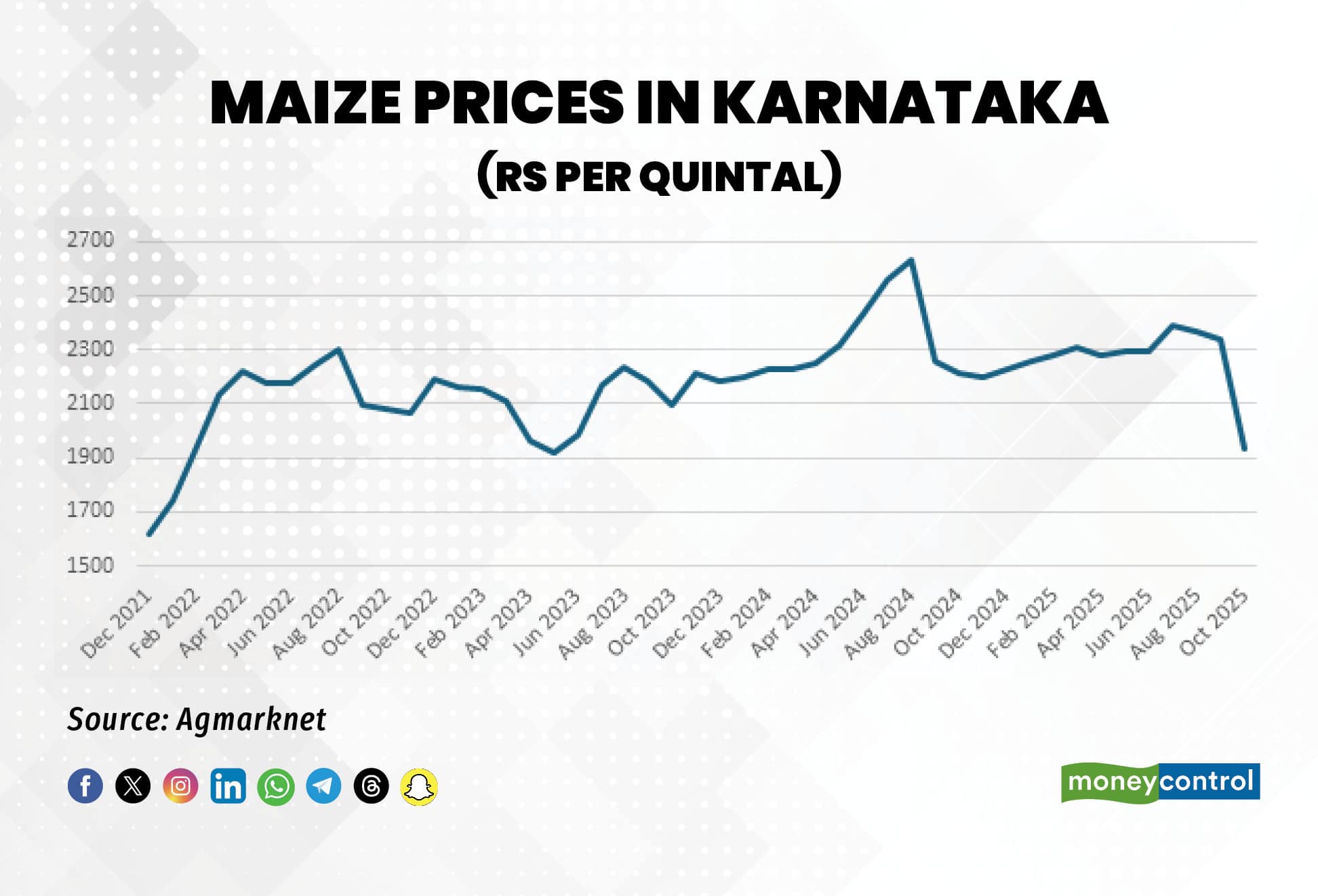 Maize prices in Karnataka