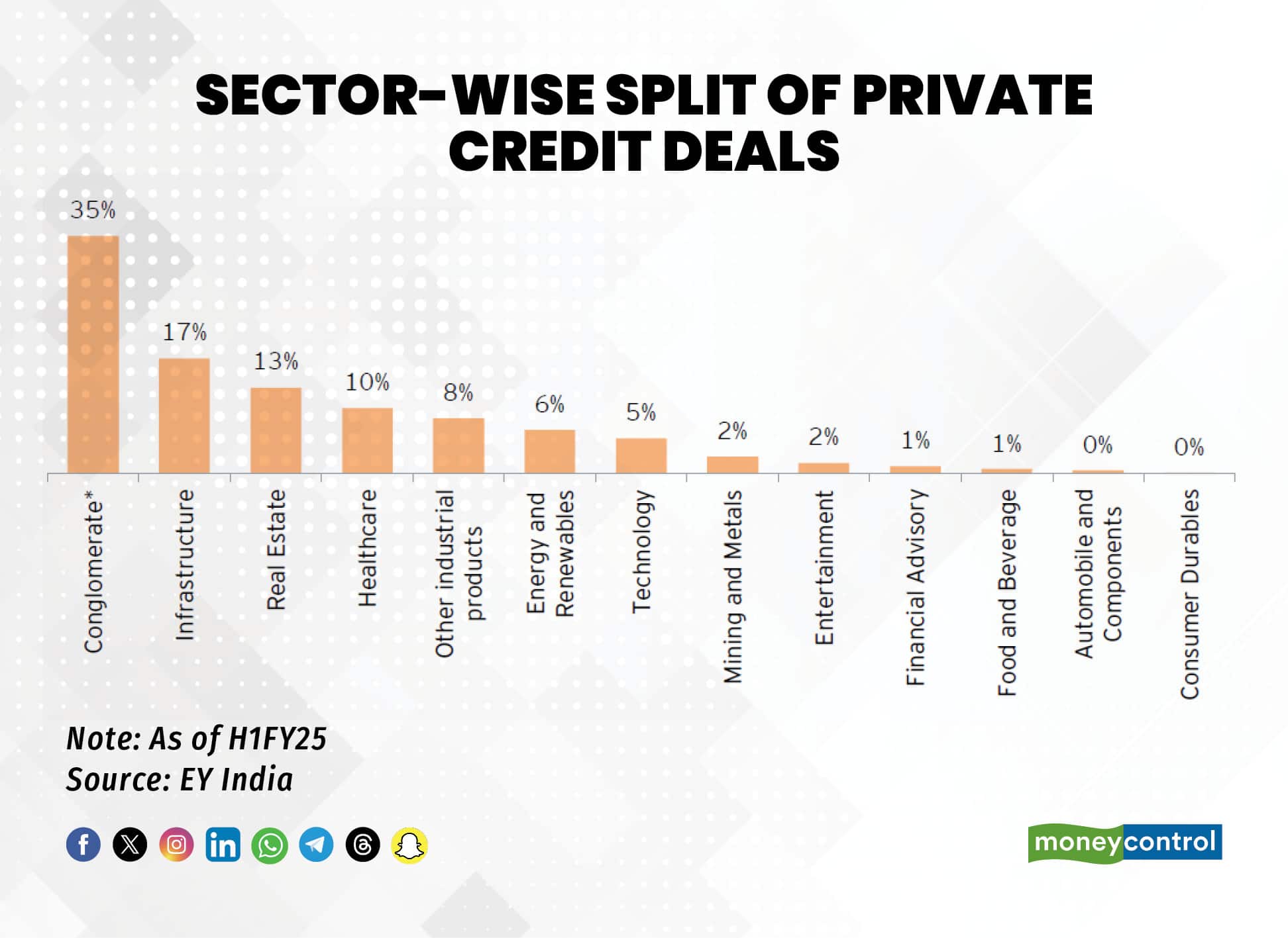 Sector-wise split of private credit deals