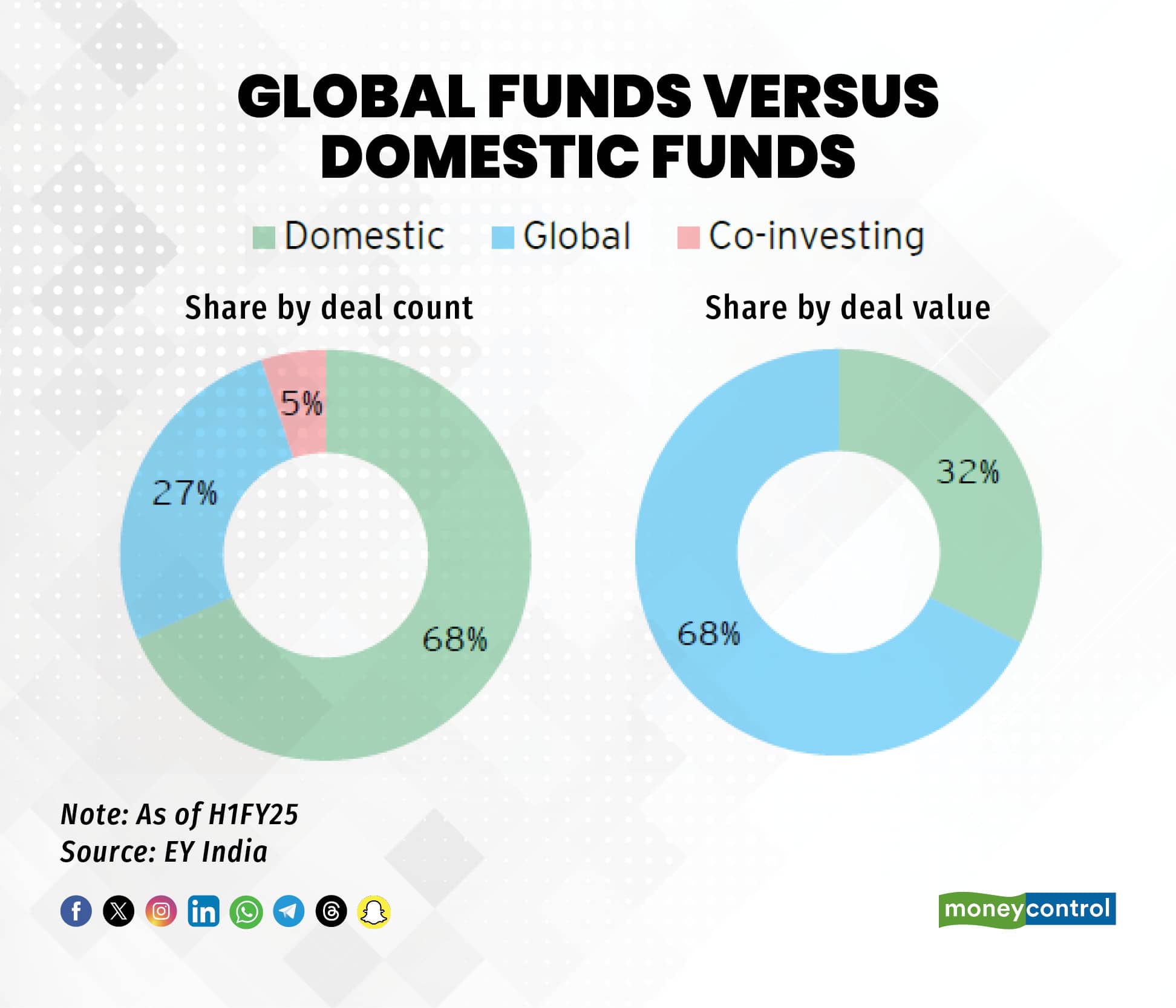 Global funds versus