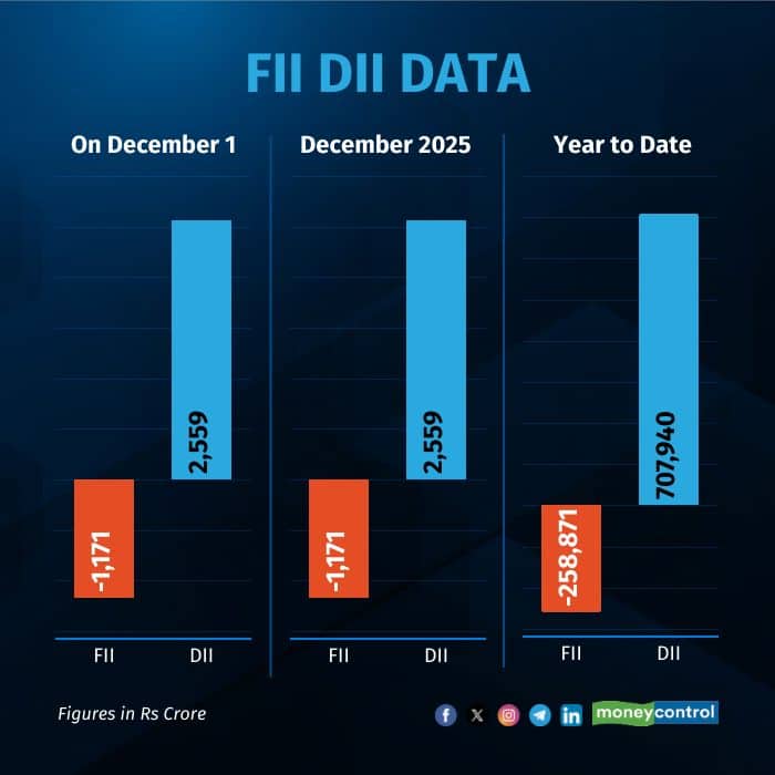 fii-dii-on-december 1
