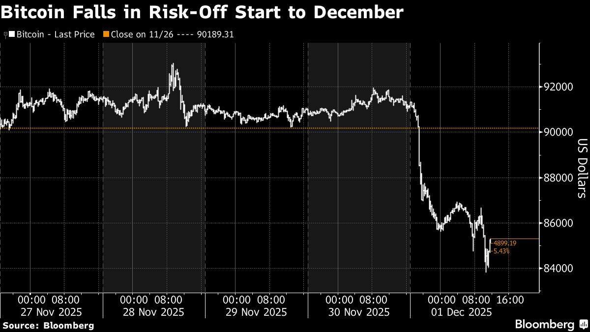 Bitcoin Falls in Risk-Off Start to December