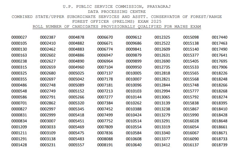 UPPSC PCS Prelims Result 2025 declared @ uppsc.up.nic.in; 11,727 qualify for Mains