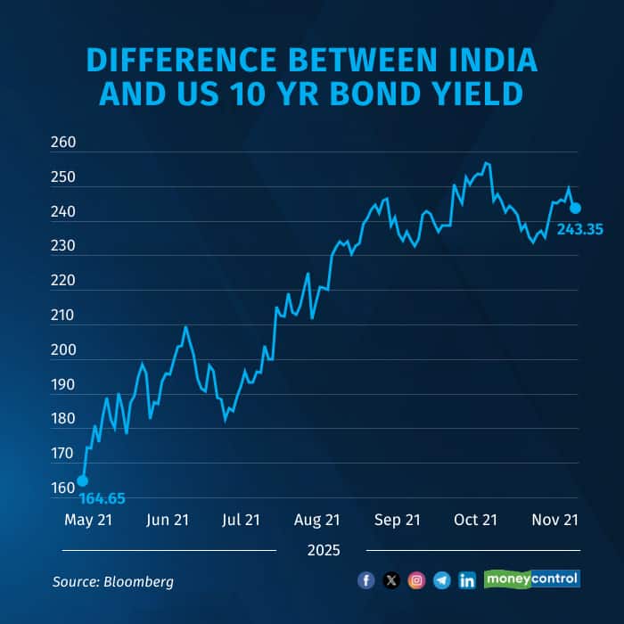bond yield chart