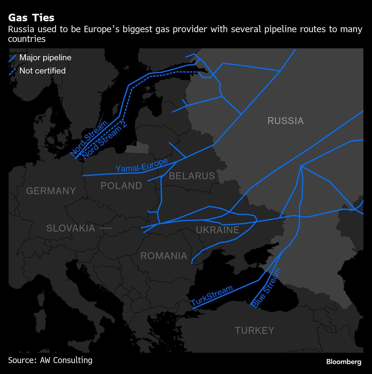 Gas Ties | Russia used to be Europes biggest gas provider with several pipeline routes to many countries