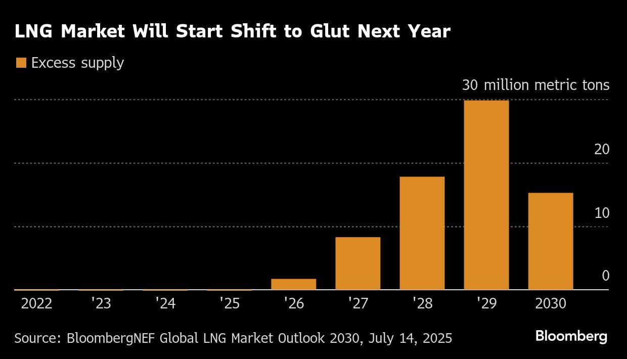 LNG Market Will Start Shift to Glut Next Year
