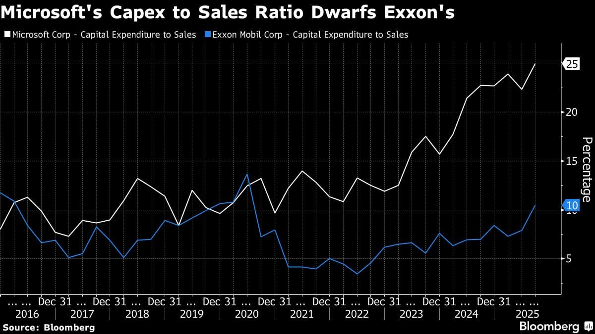 Microsoft's Capex to Sales Ratio Dwarfs Exxon's