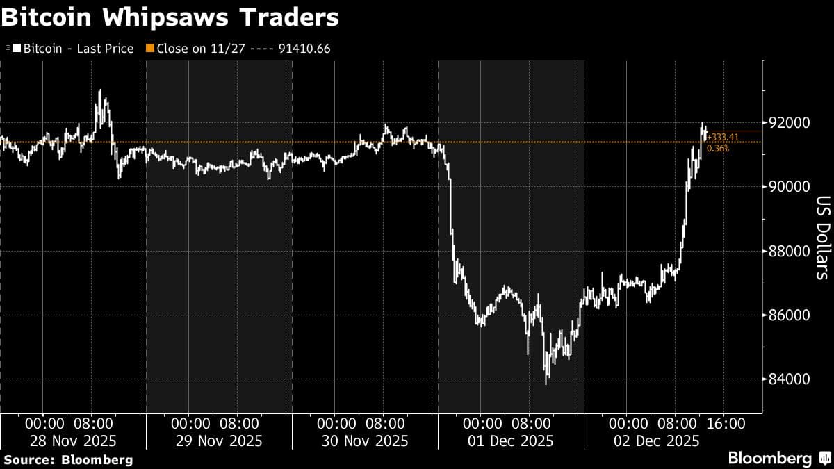 Bitcoin Whipsaws Traders