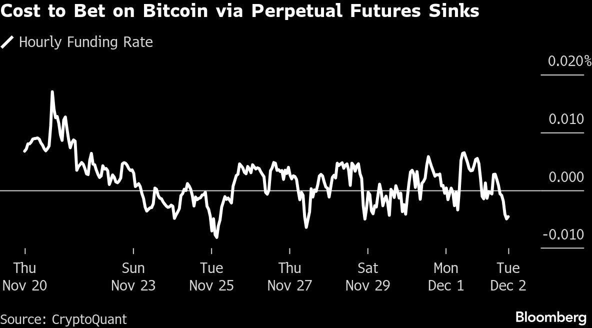 Cost to Bet on Bitcoin via Perpetual Futures Sinks