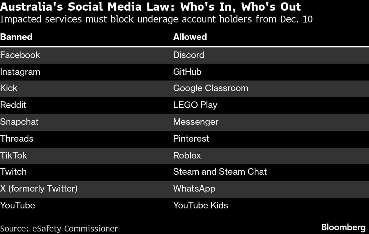 Australia's Social Media Law: Who's In, Who's Out | Impacted services must block underage account holders from Dec. 10
