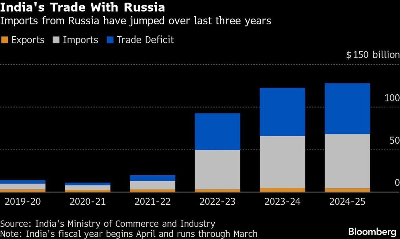russia chart