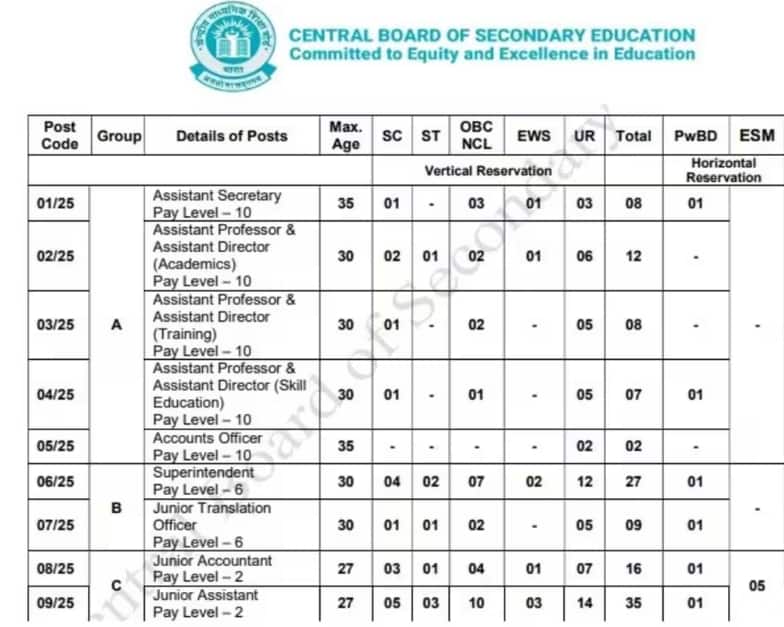 CBSE Recruitment 2025: Apply for Group A, B & C posts; direct link here