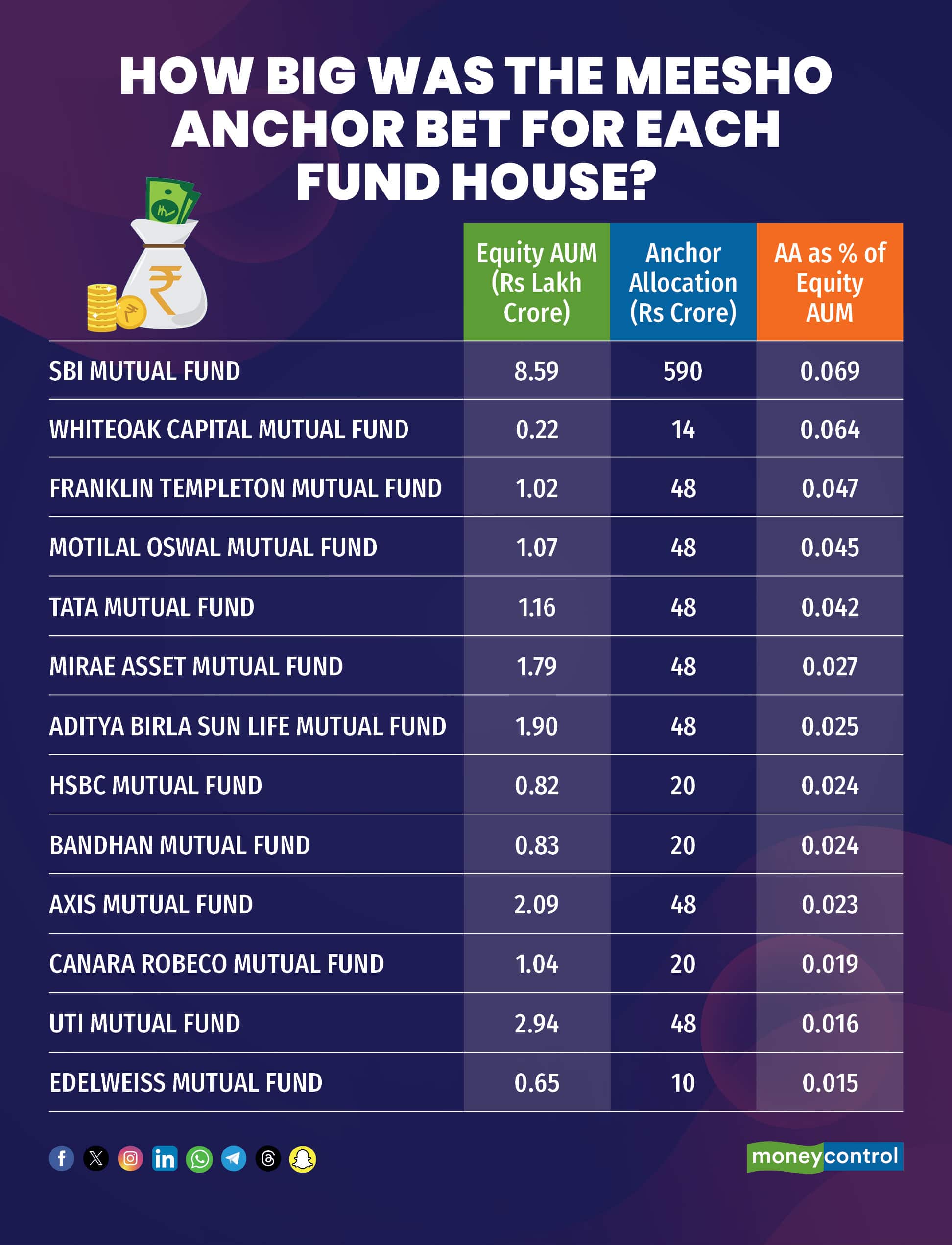 How Big Was the Meesho Anchor Bet for Each