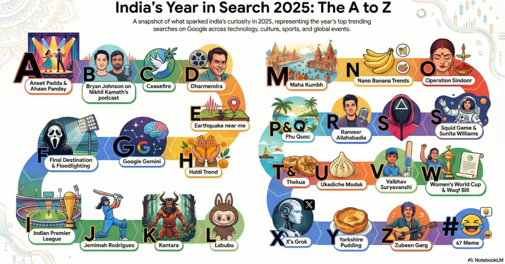 What India Searched in 2025: From Nano Banana to Saiyaara, the trends that ruled Google searches this year