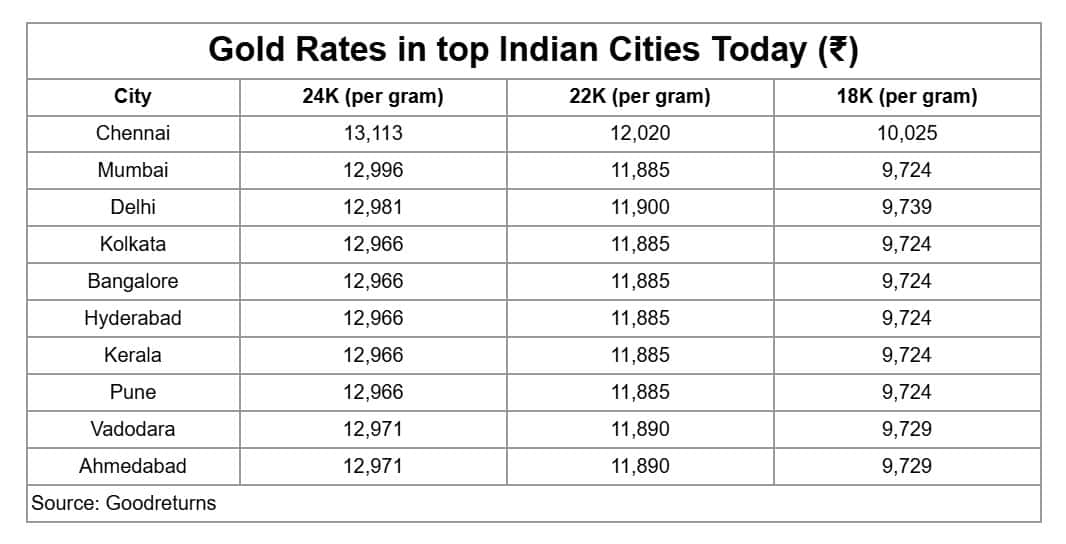 Gold Price_Cities_Friday