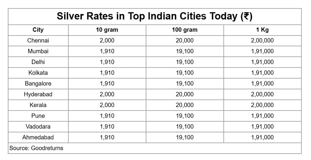 Silver Price Cities_Friday Morning